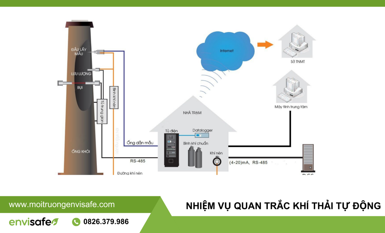 hệ thống quan trắc khí thải tự động