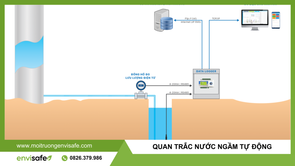 quan trắc nước ngầm tự động