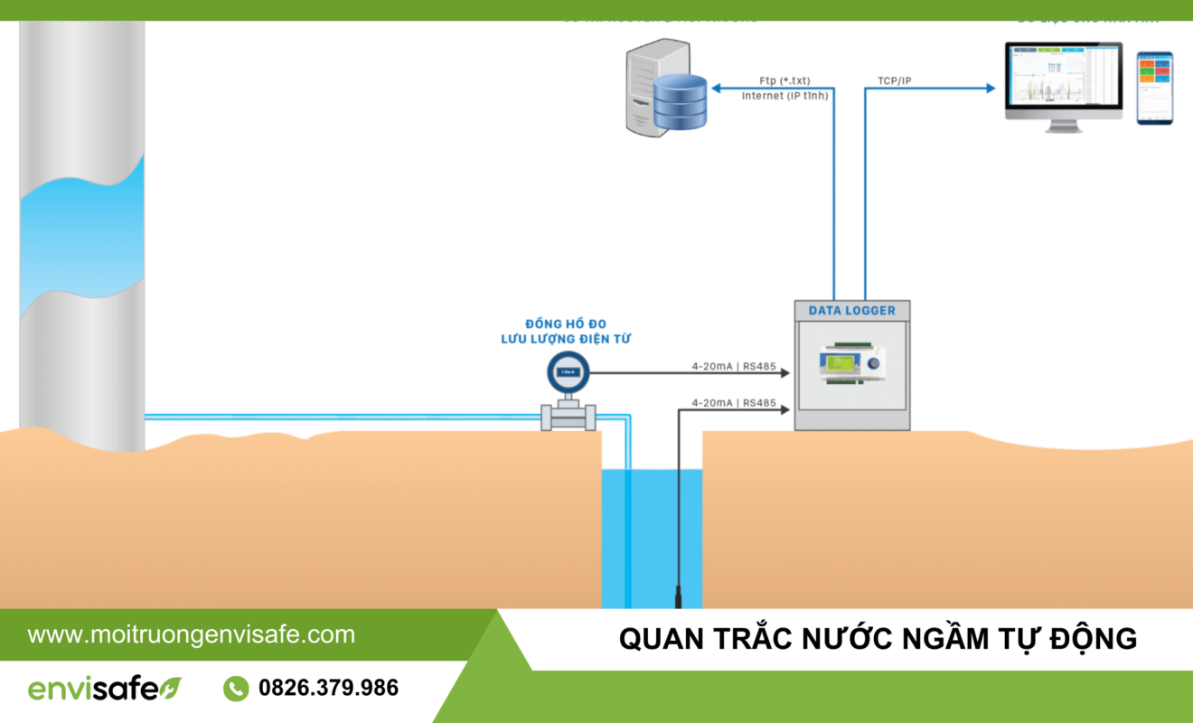 quan trắc nước ngầm tự động