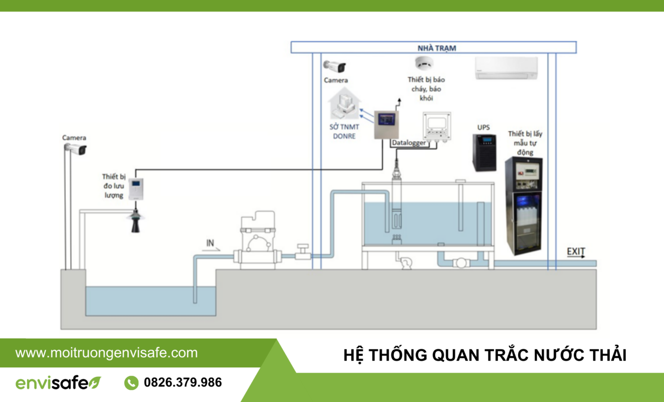 quan trắc nước thải tự động