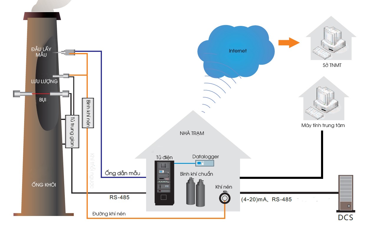 quan trắc tự động khí thải